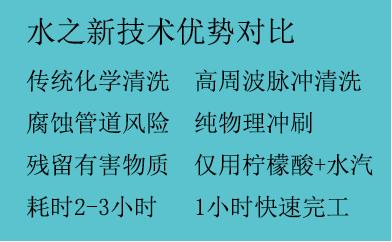2025水管清洗項(xiàng)目市場分析